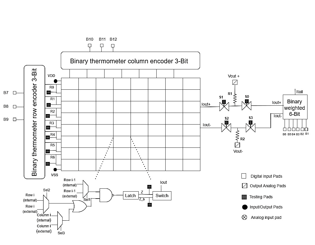 12-Bit Segmented Current Steering DAC Block Diagram