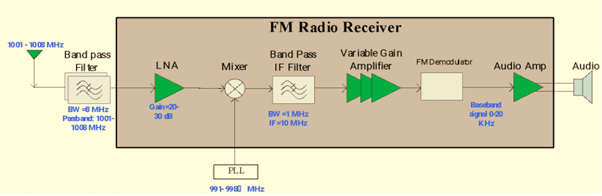 FM Radio Receiver