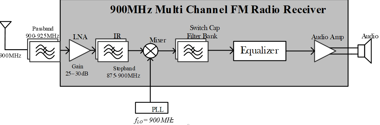 Tunable Multiband (875-925MHz) PLL for Multi-Channel Radio Receiver