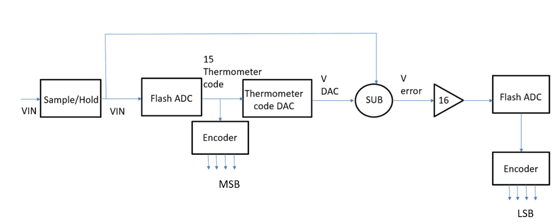 50MHz Sample ADC for Radio Digitization