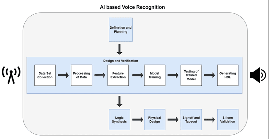 AI-Based Voice Recognition of Multi-Channel Radio