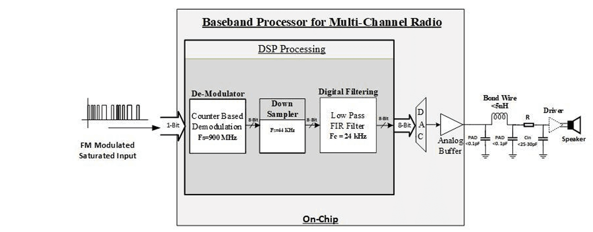 Baseband Processor for Multi-Channel Radio