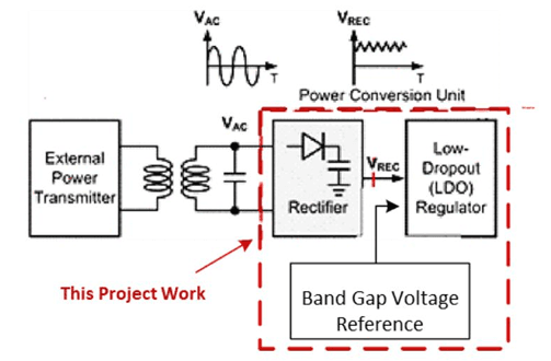 CMOS LDO, Rectifier, and Band Gap Reference Based Power Management (PMIC)