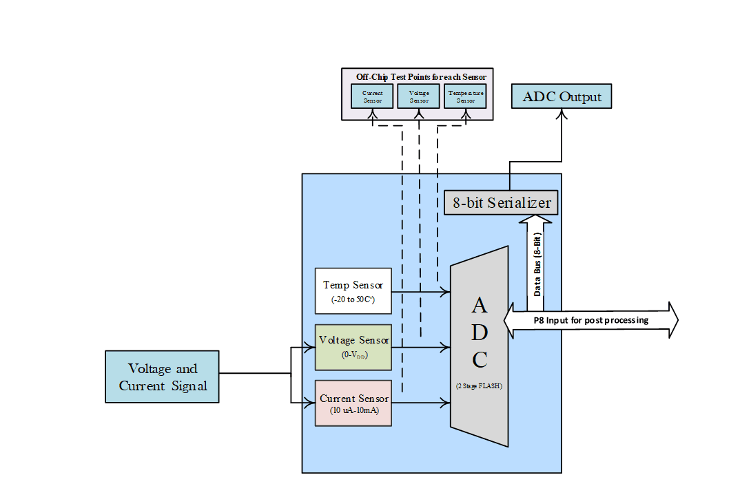 Sensor and ADC based Data Acquisition Circuit