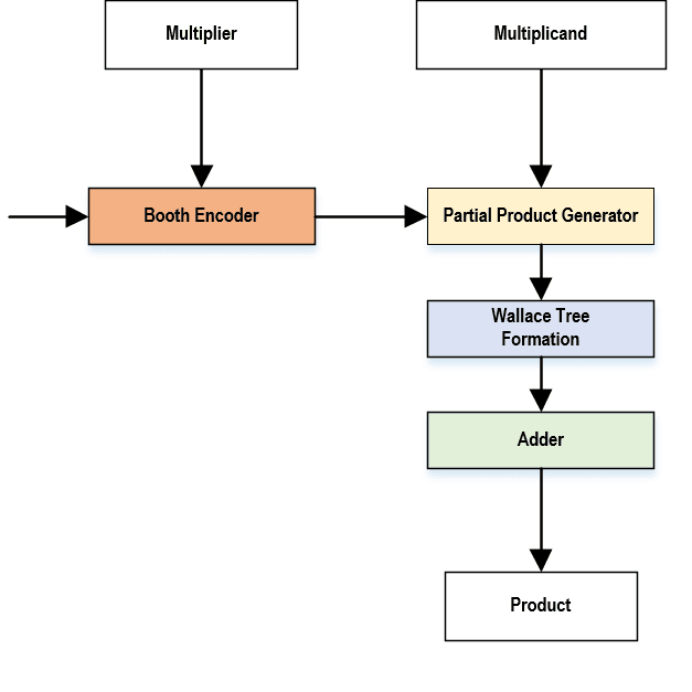 Approximate Computing Engine