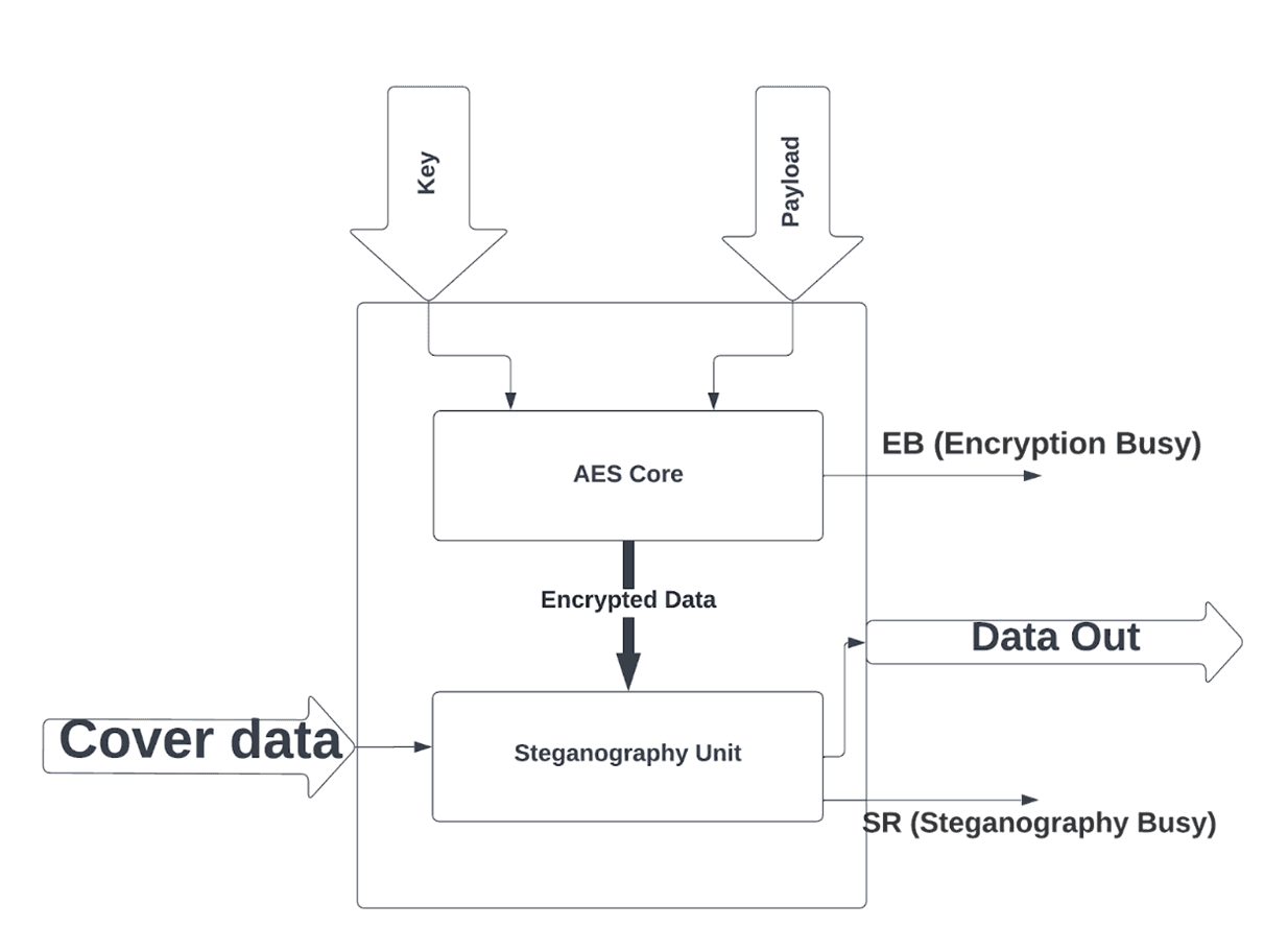 Proposed Architecture for IP