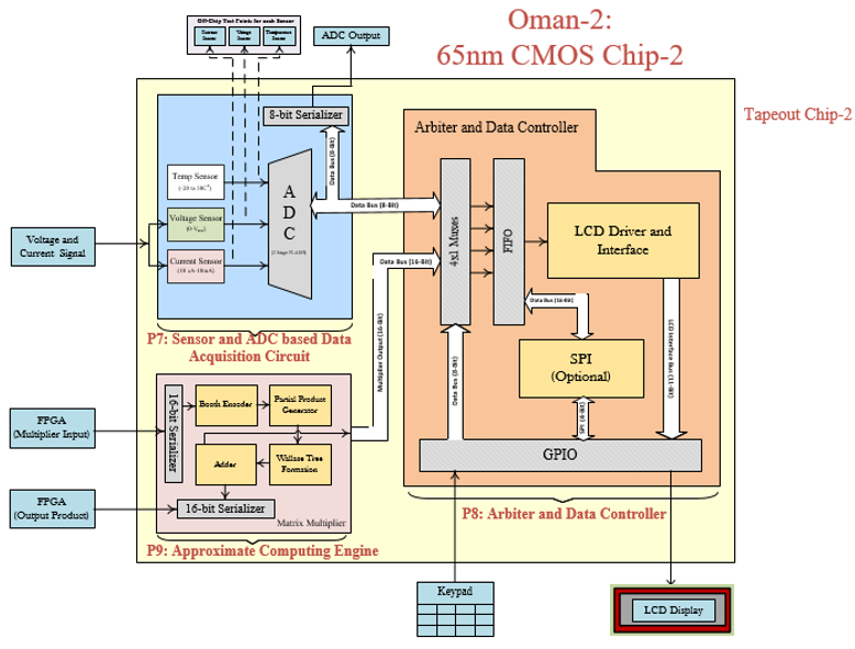 GSME-FAST Oman-2 IC Block Diagram