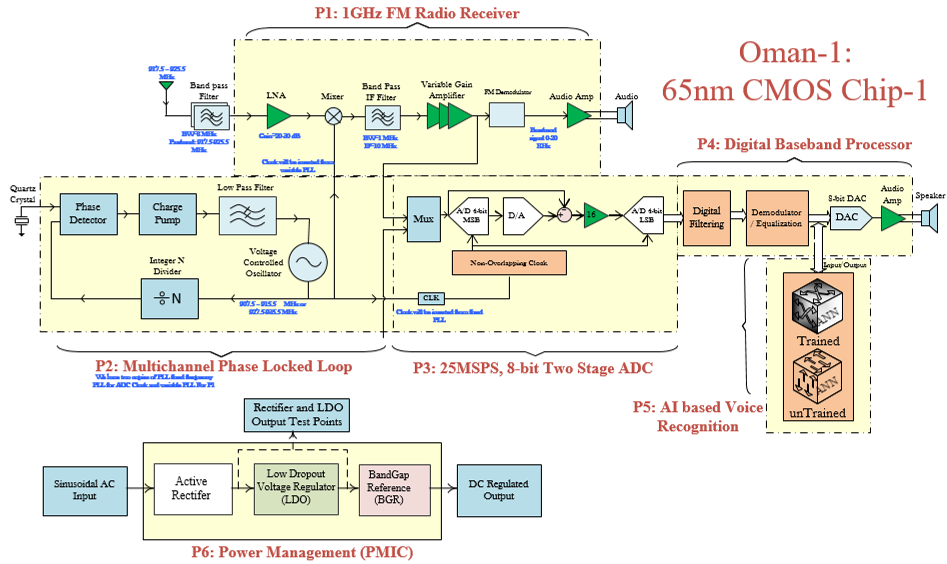 GSME-FAST Oman-2 IC Block Diagram (Detailed)