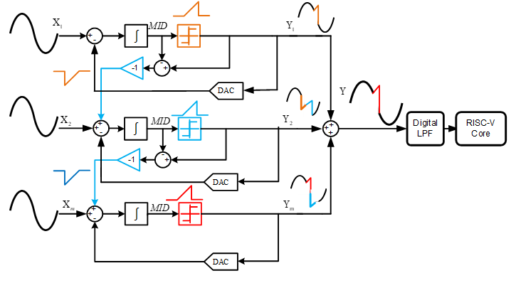 Fig.1 Block diagram of proposed architecture of spatial sigma-delta.